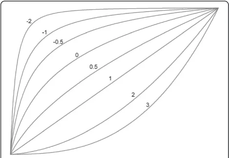 Figure 1 The variety of curve shapes available with the FP1family of transformations of a continuous predictor, x