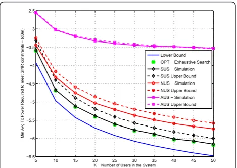 Figure 2 Avg. Min. Transmit Power vs. Nb. of Users foroverlaps the optimal curve. NUS shows performance degradation asK M = 4,S = 2, g = 10 dB, s2 = 0.1