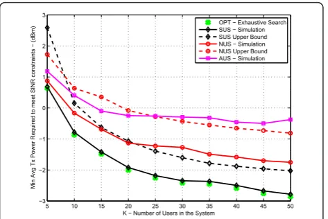 Figure 4 Avg. Min. Transmit Power vs. Nb. of Users forOPT exhaustive curve but NUS-Simulation shows more performance M = 5,KS = 4, g = 10 dB, s2 = 0.1