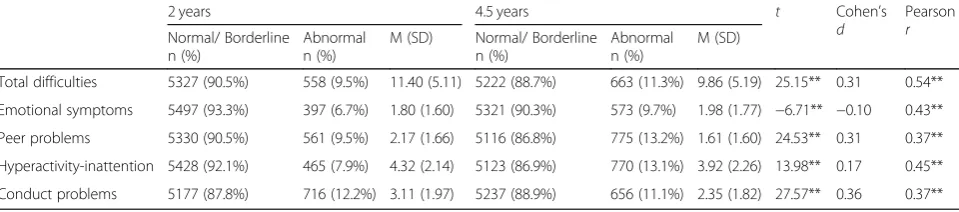 Table 2 Contingency table of 2 year and 4.5 year behavioural categorisations for each SDQ measure