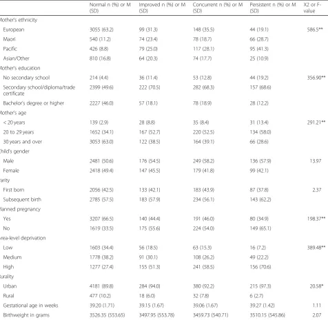 Table 3 Association between behavioural stability profiles, and sociodemographic and birth variables