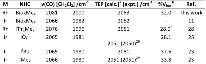 Table 1: Steric and electronic properties of NHC ligands derived from cis-[M(NHC)(CO)2Cl] 