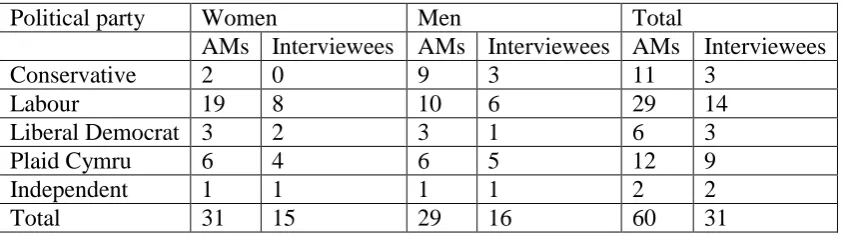 Table 2: Gender and party composition of local government interviewees 