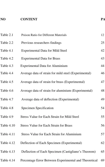 Table 4.2  Experimental Data for Brass  