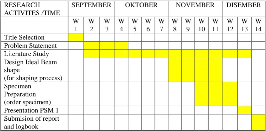 Table 1.1 : Gantt Chart  of PSM 1 Research 