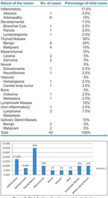 Table 1: Age and Sex distribution of patients with  neck masses