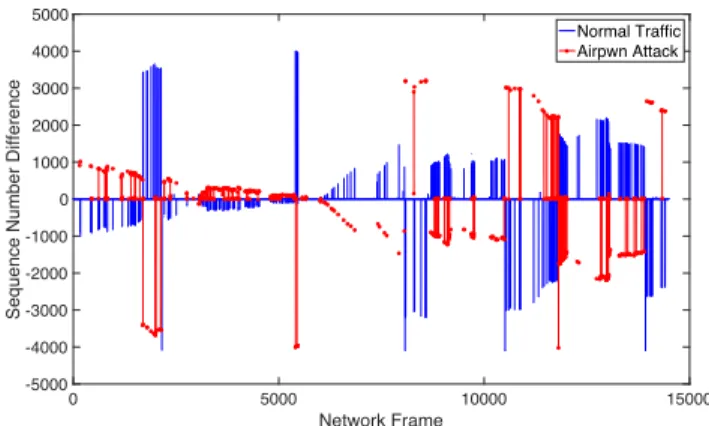 FIGURE 6. RSSI - Received signal strength measured by the victim machine during implementation of the MitM attack.