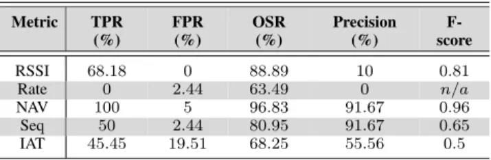 TABLE 1. Man-in-the-Middle attack detection results generated by the proposed methodology, using single metric detection configuration.