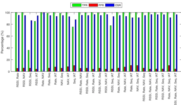 FIGURE 9. Bar char for the MitM attack detection results for all possible metrics combinations; TPR in green, FPR in red, and OSR blue.