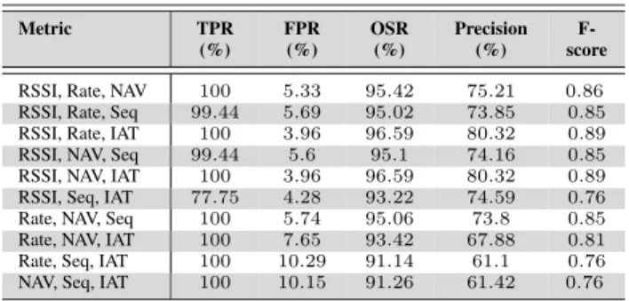 TABLE 3. Man-in-the-Middle attack detection results generated by the proposed methodology, using two-metrics combination detection configuration.
