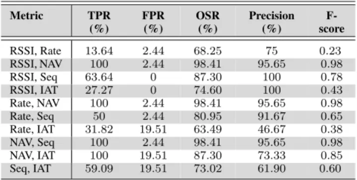TABLE 7. Deauthentication attack detection results generated by the proposed methodology, using three-metrics combination detection configuration.