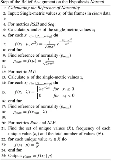 FIGURE 2. Illustration of the exponential pdf, definition of the reference of normality f (x min ), and calculation of the probability of the currently analyzed metric value f (x), where f (x min ) = λ