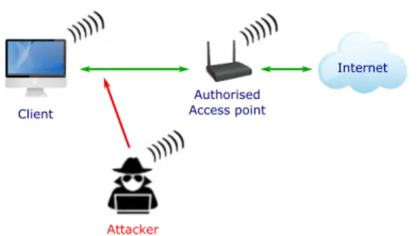 FIGURE 5. Logical topology of the IEEE 802.11 network testbed; one wireless client machine connecting to the Internet, one legitimate AP, and one attacker implementing the wireless injection attacks.