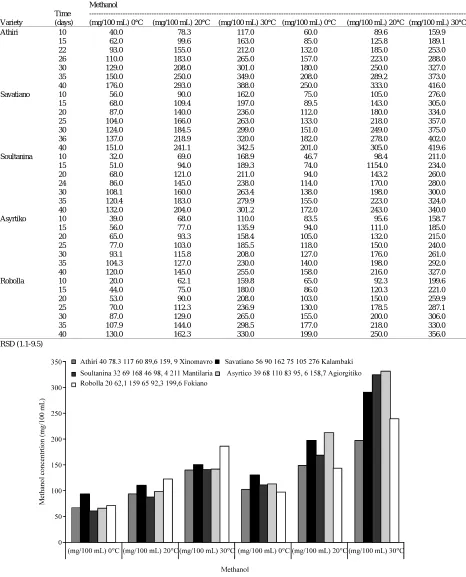 Table 2: Methanol concentration (mg LG ) in white grape varieties (1Vitis vinifera L.), after storage of grape pomace at different time and temperature, withand without the use of pectinase