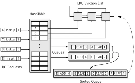 Fig. 3. Hash table and LRU list data structures.