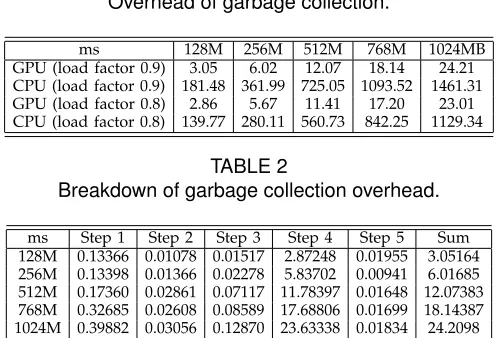 TABLE 2Breakdown of garbage collection overhead.