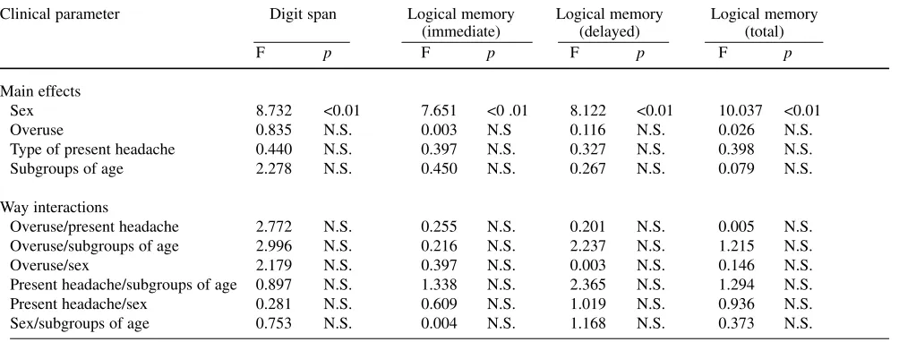 Table 2 Effects of clinical parameters on visuospatial memory (analysis of variance)