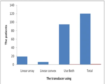 Figure 1: shows the best using both transducers to diagnosis  thyroid gland nodules 