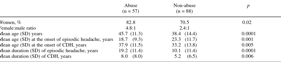 Table 4 Population characteristics according to the presence of analgesics abuse
