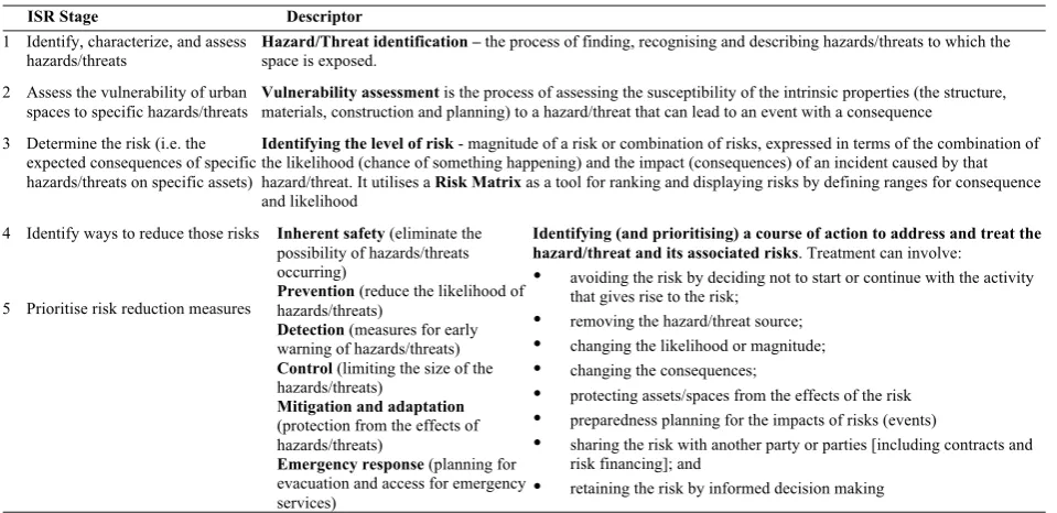 Table 1 ISR stages description [after Bosher 2014] 