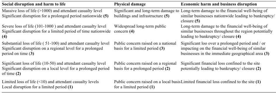 Table 2 Impact of a hazard/ threat 