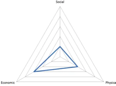 Figure 1 Breakdown of the impact assessment scores 