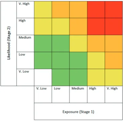 Figure 2 Breakdown of the vulnerability assessment scores 