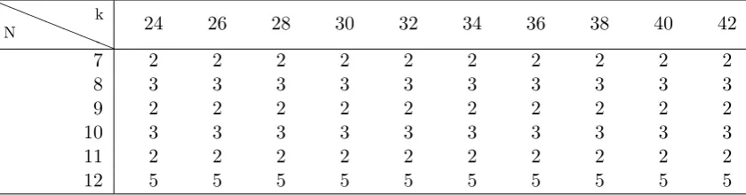 Table 1: Some values of n0(N, k).