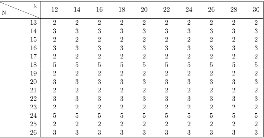 Table 4: More values of n0(N, k).