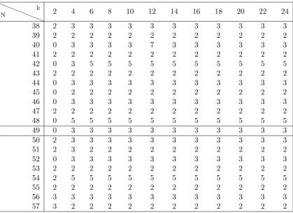 Table 6: More values of n0(N, k).