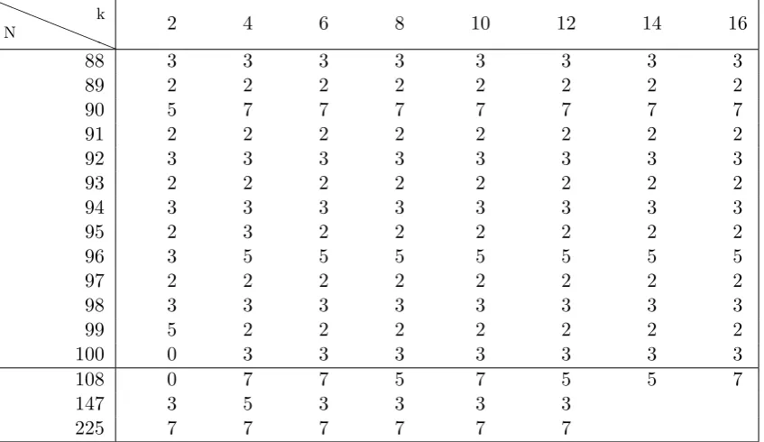 Table 7: More values of n0(N, k).