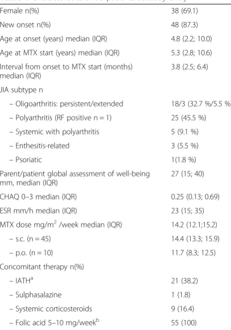 Table 1 Characteristics of 55 patients at study entry