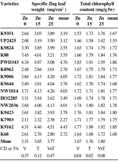 Table 1. Effect of different levels of zinc application onspecific leaf weight and total chlorophyllcontent in the flag leaf of wheat varieties atanthesis stage (data pooled over two years).