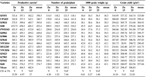 Table 2. Effect of different levels of zinc application on zinc content (ppm) in the leaves at different stages inwheat varieties