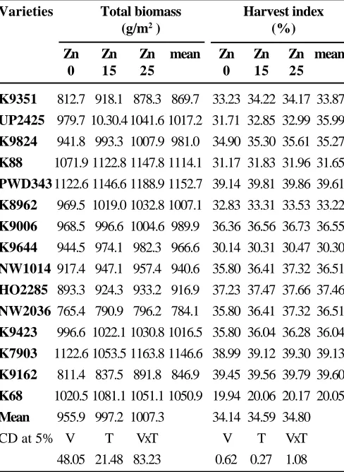 Table 4. Effect of different levels of zinc application ondry matter production and partitionoing inwheat varieties (data pooled over two years).
