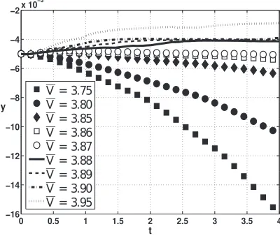 FIG. 5. Computation via DNS of the critical stabilizing voltage potential difference V¯ 