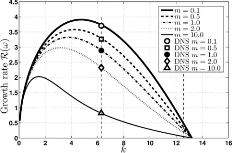 FIG. 6. Comparison between linear theory and DNS for different viscosity ratios as labeled in the legend