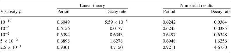 FIG. 7. Comparison between linear theory and DNS in a regime that is stable according to linear theory