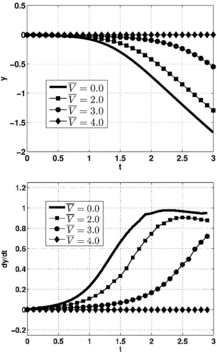 FIG. 8. Evolution of the interface minimum ydifference (t) = S(0, t) (top panel) and its speed (bottom panel), as the electric potentialV¯ increases