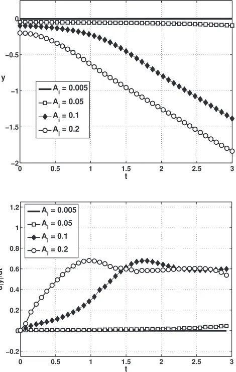 FIG. 9. Role of initial perturbation amplitudes A(other parameters are as in Fig.corresponding speed of this tip