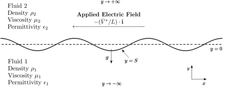 FIG. 1. Schematic of the problem with ﬂuid 2 lying above ﬂuid 1 and separated by the interface yhorizontal electric ﬁeld of size  = S(x, t)