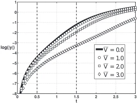 FIG. 2. Linear growth rates as the voltage potential difference V¯ increases—values of V¯ as shown in the legend