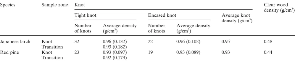 Figure 7 shows the result of density prediction using X-ray radiation. Both specimen groups of 10 and 38 mm in the predicted density and the air-dry density.thickness showed a signiﬁ cantly strong relationship between X-ray images for knot and transition zones were extracted 