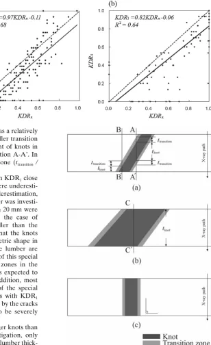 Fig. 8a, b. Relationship between ratio of knot to lumber thickness. bthe predicted knot depth ratio (KDRx) and KDR1, which is the a Japanese larch,  red pine