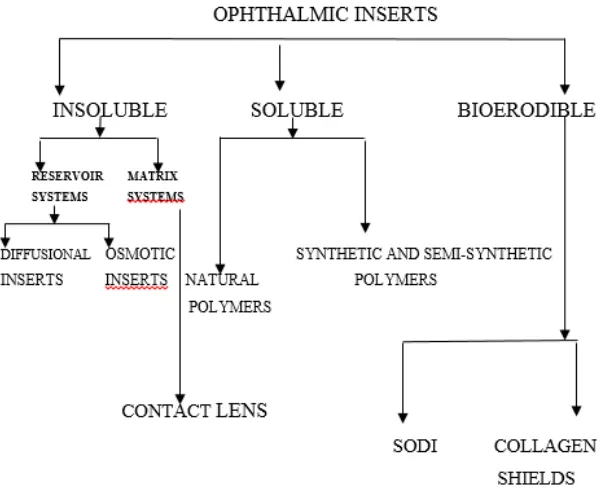 Figure 1 Flowchart showing classification of ocular inserts [15] 