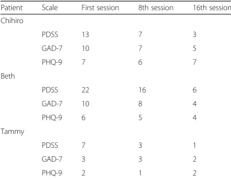 Table 2 Outcomes at pre-, middle-, and post-CBT
