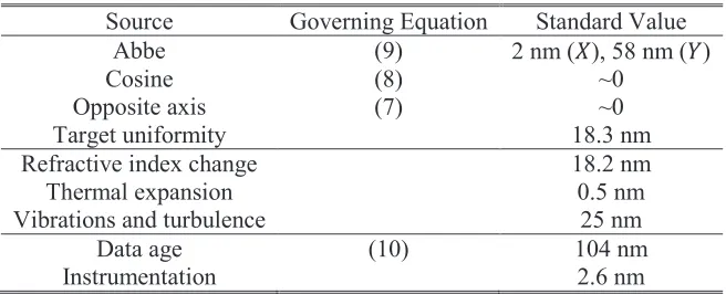 Table 2: Estimation of Maximum HSPMI Uncertainties 