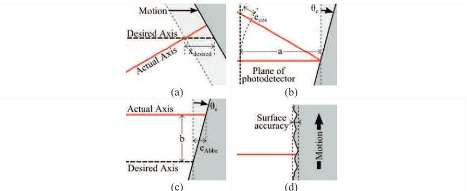 Fig. 9: Geometric errors within HSPMI measurements: (a) Cosine error (I), (b) Cosine error (II), (c) Abbe error, (d) Target uniformity error