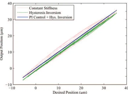 Fig. 6: Performance of the inner loop controller during experimentation. 