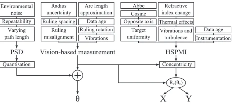 Fig. 7: Propagation of sources of uncertainty to the final outputs. 